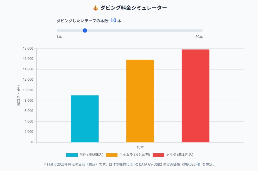 業者 vs 自作、どっちがお得？
