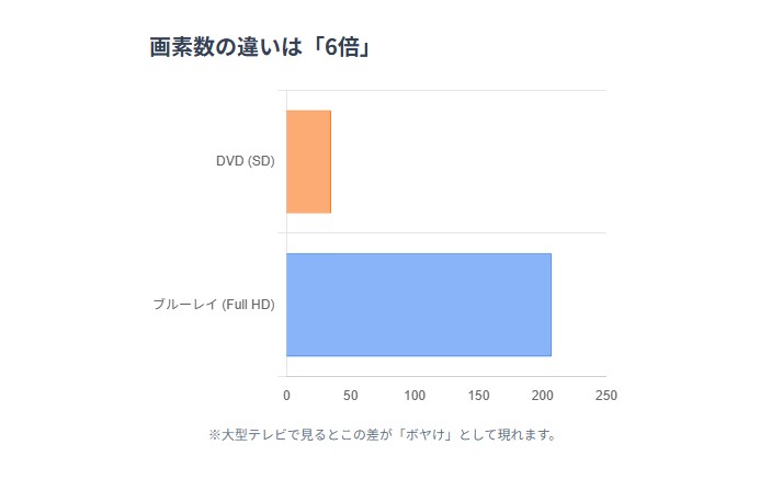 dvd ブルーレイ 違い