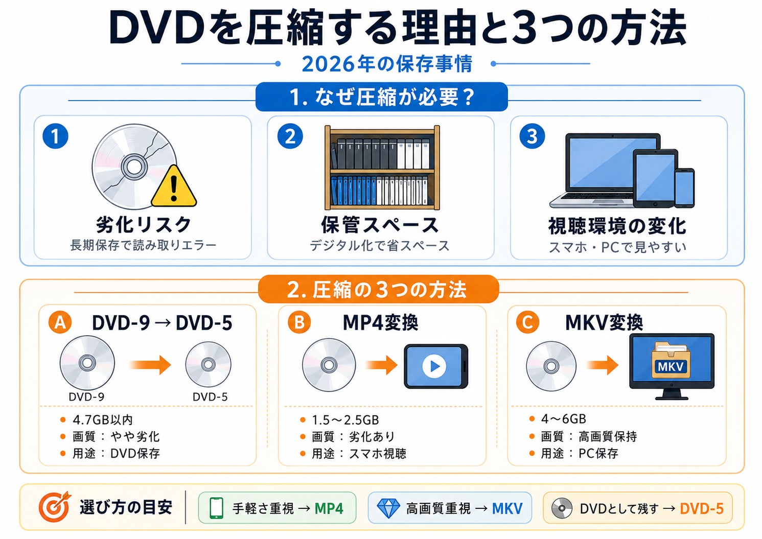 2026年版】DVD圧縮完全ガイド：容量削減の3つの方法と失敗しないソフト選び