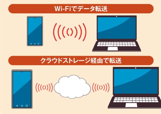 Wi-Fiまたはクラウドストレージで転送する