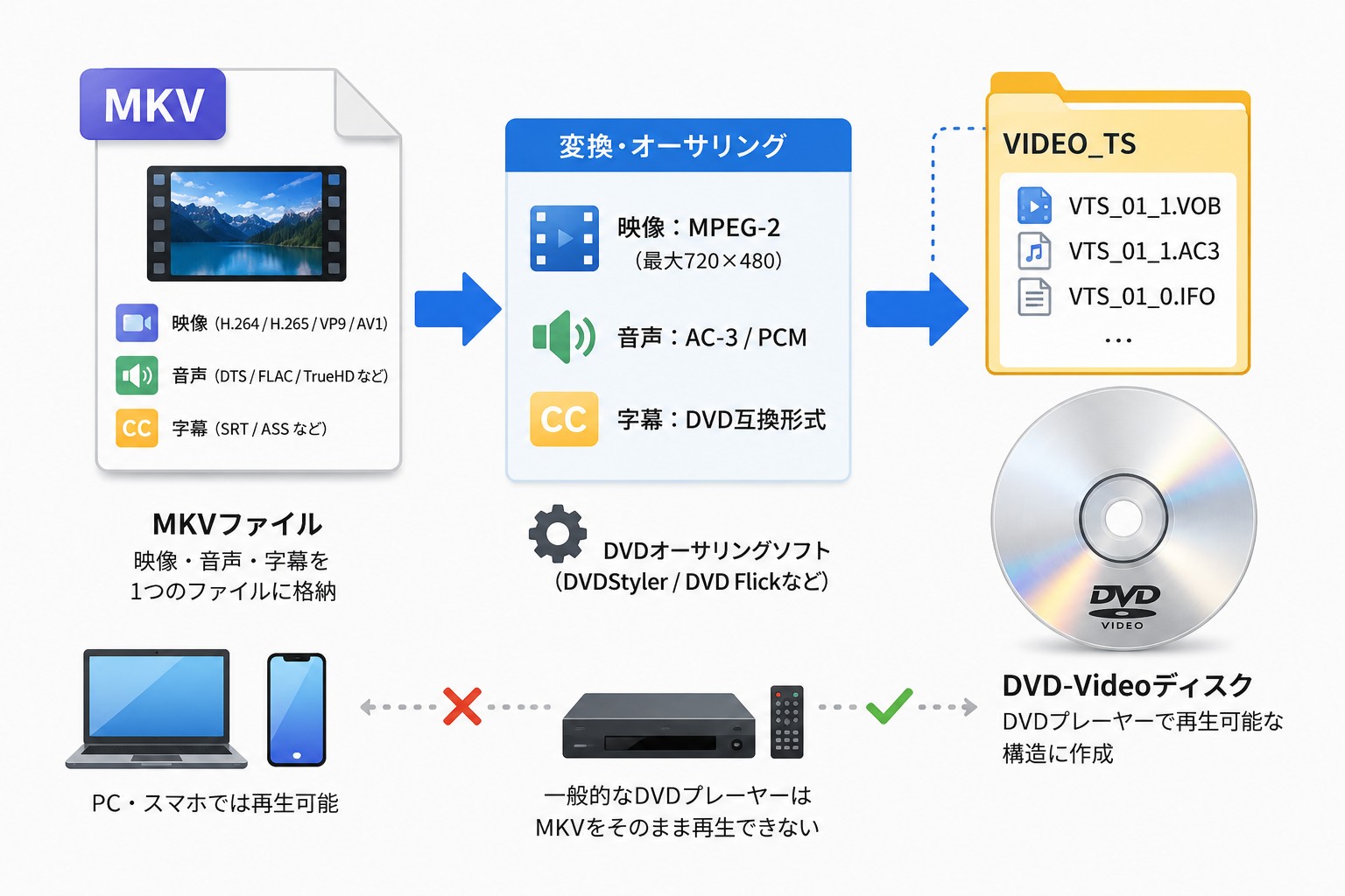 MKVはDVDプレーヤーで直接再生できないことが多い