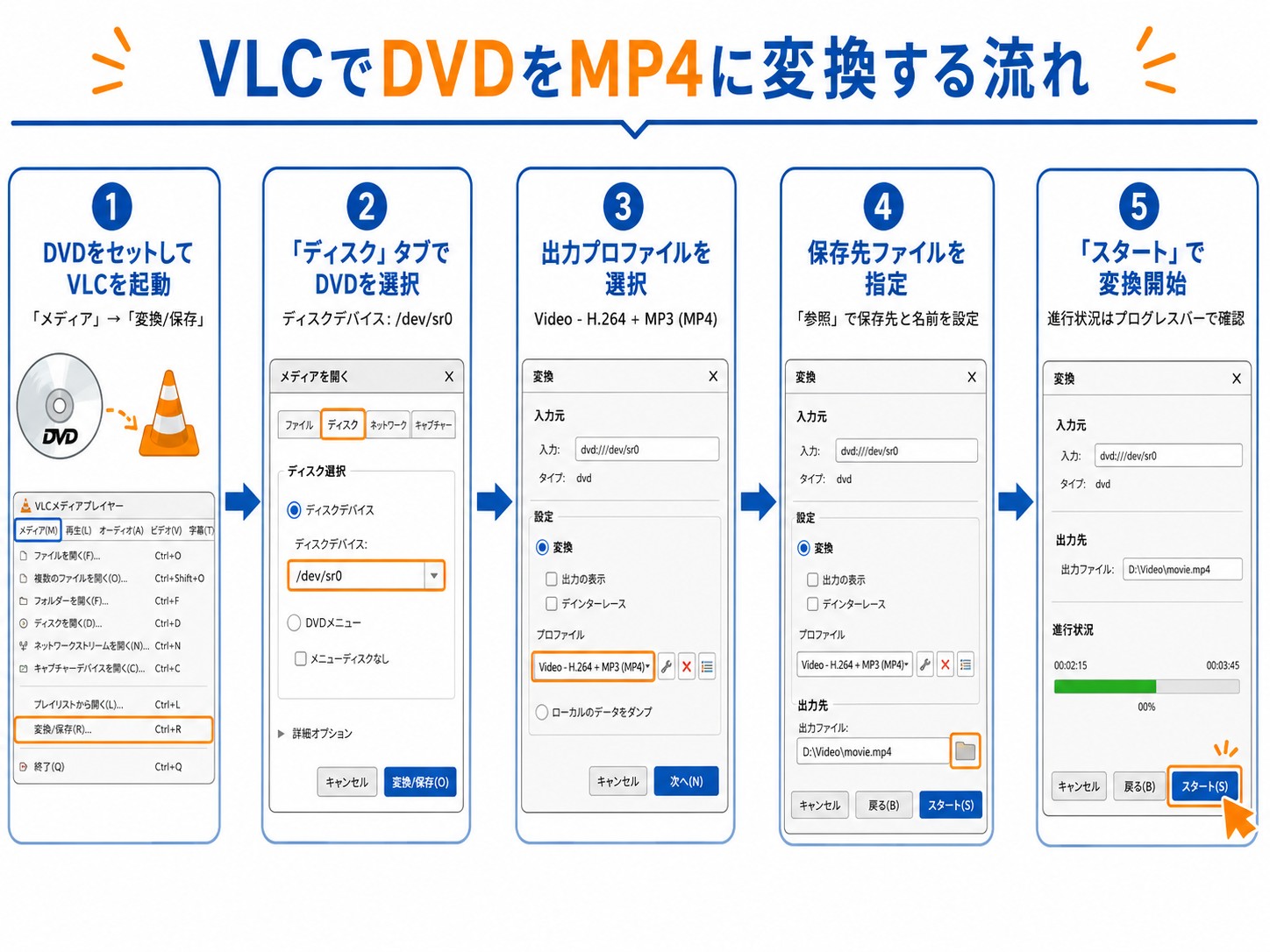 VLCでDVDをMP4に変換する5ステップの流れ