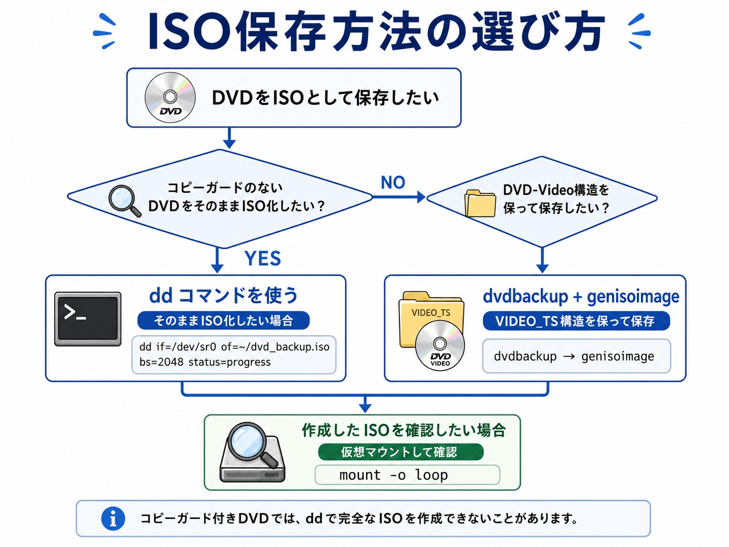 LinuxでDVDをISOとして保存する際にddコマンドとdvdbackupを使い分ける方法
