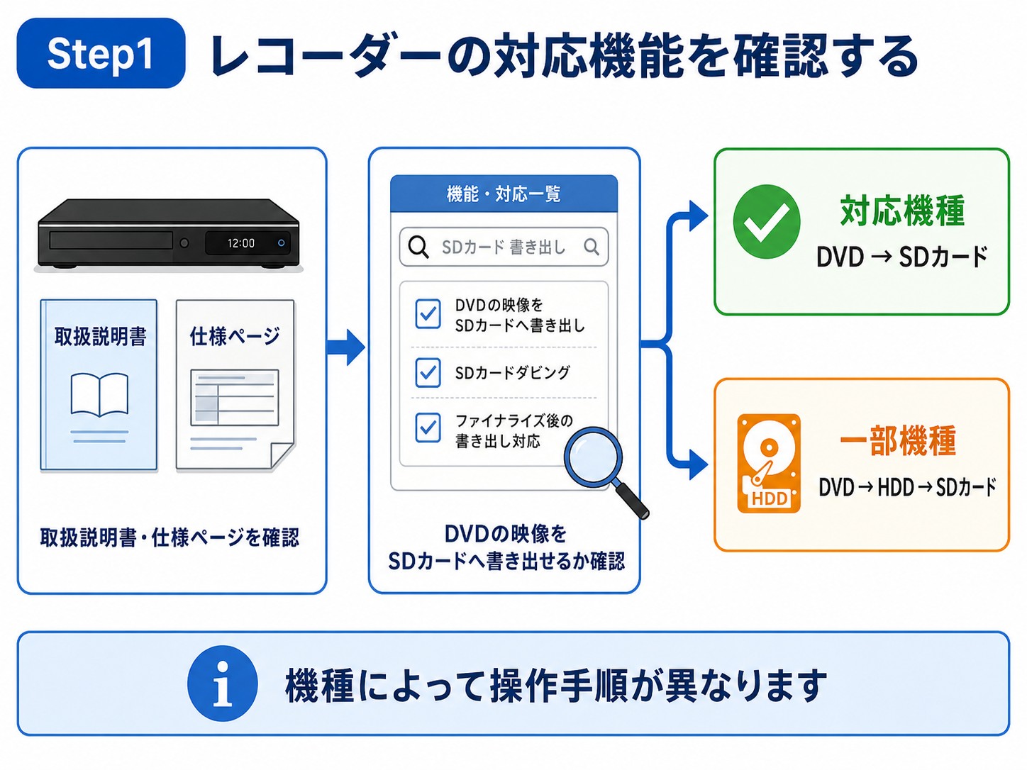レコーダーの対応機能を確認する