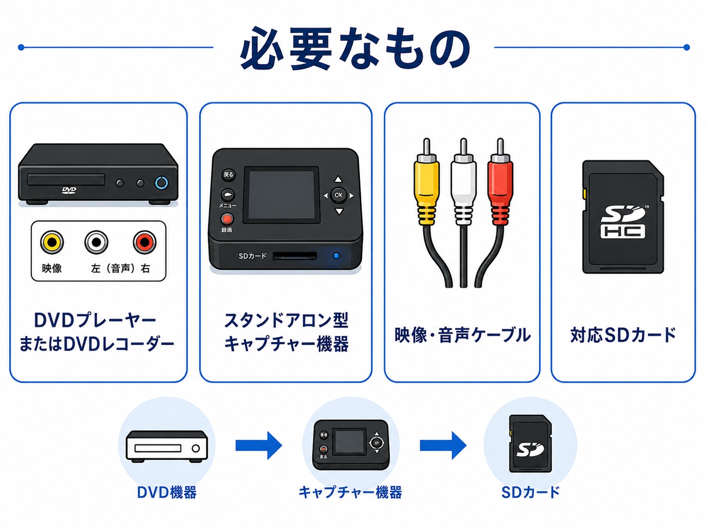 DVDの映像をSDカードに録画するために必要な機器