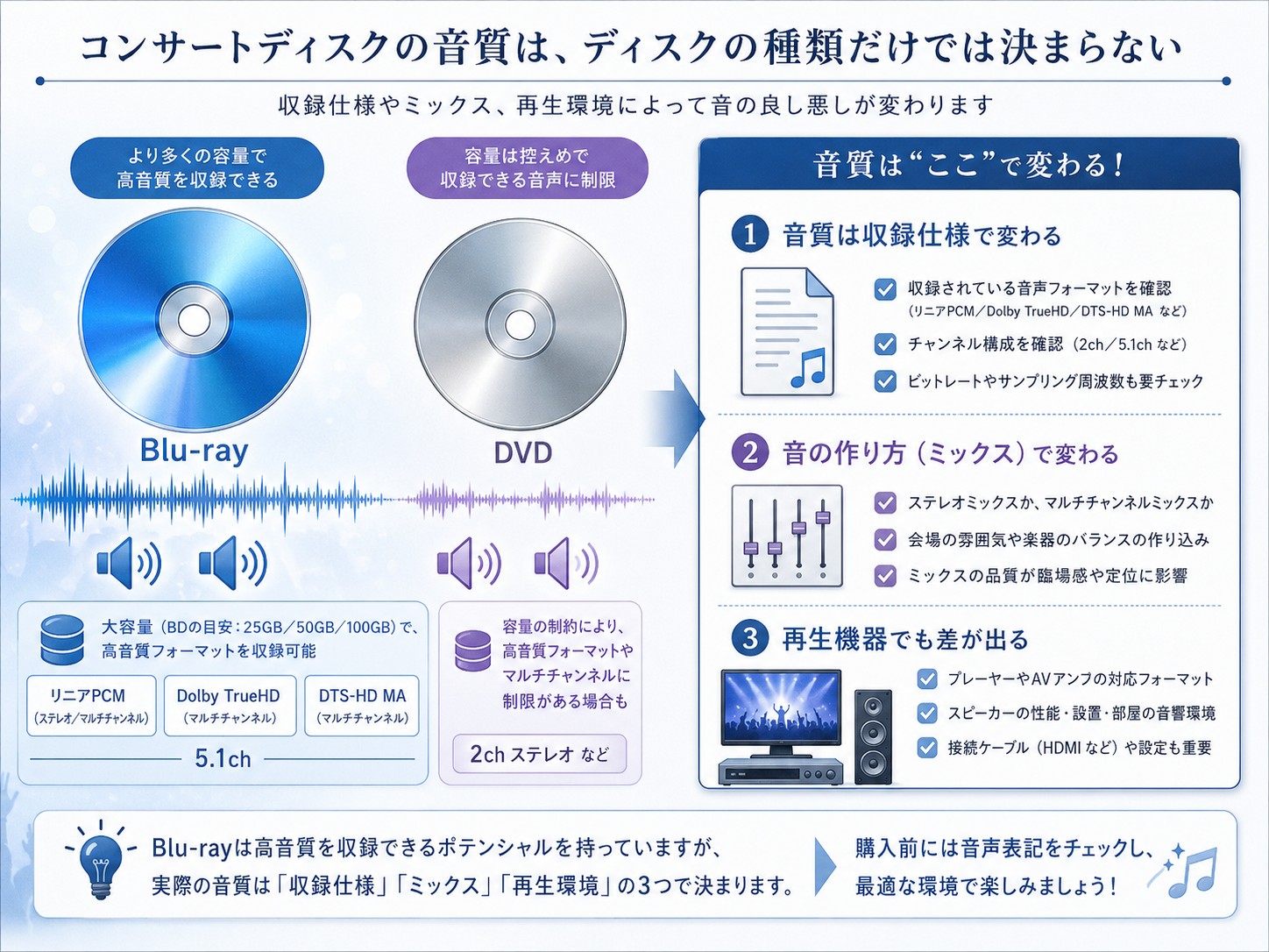 音質はディスクの種類だけでなく収録仕様で決まる