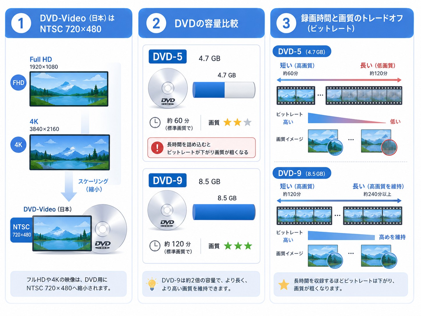 DVD容量と画質
