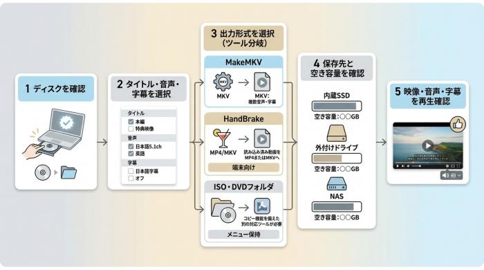 MakeMKVやHandBrakeを使ったDVD保存とISO・MKV・MP4選択の基本