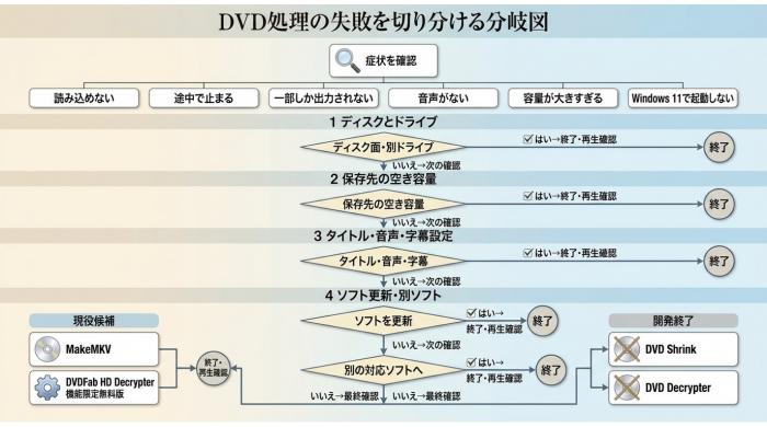 DVDの読み込み停止や音声欠落をディスク、容量、設定、ソフトの順で確認する流れ