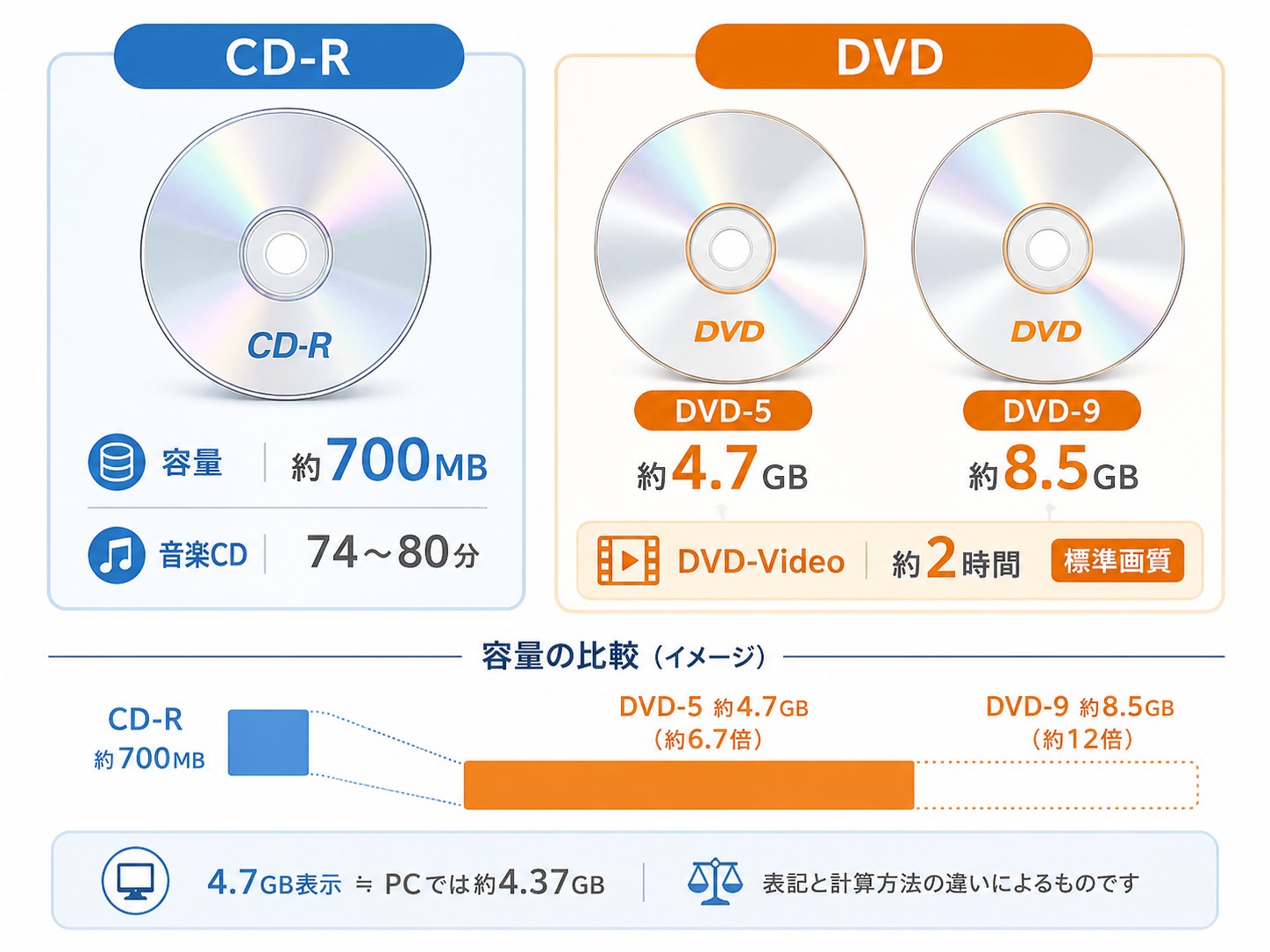容量と記録時間の違い